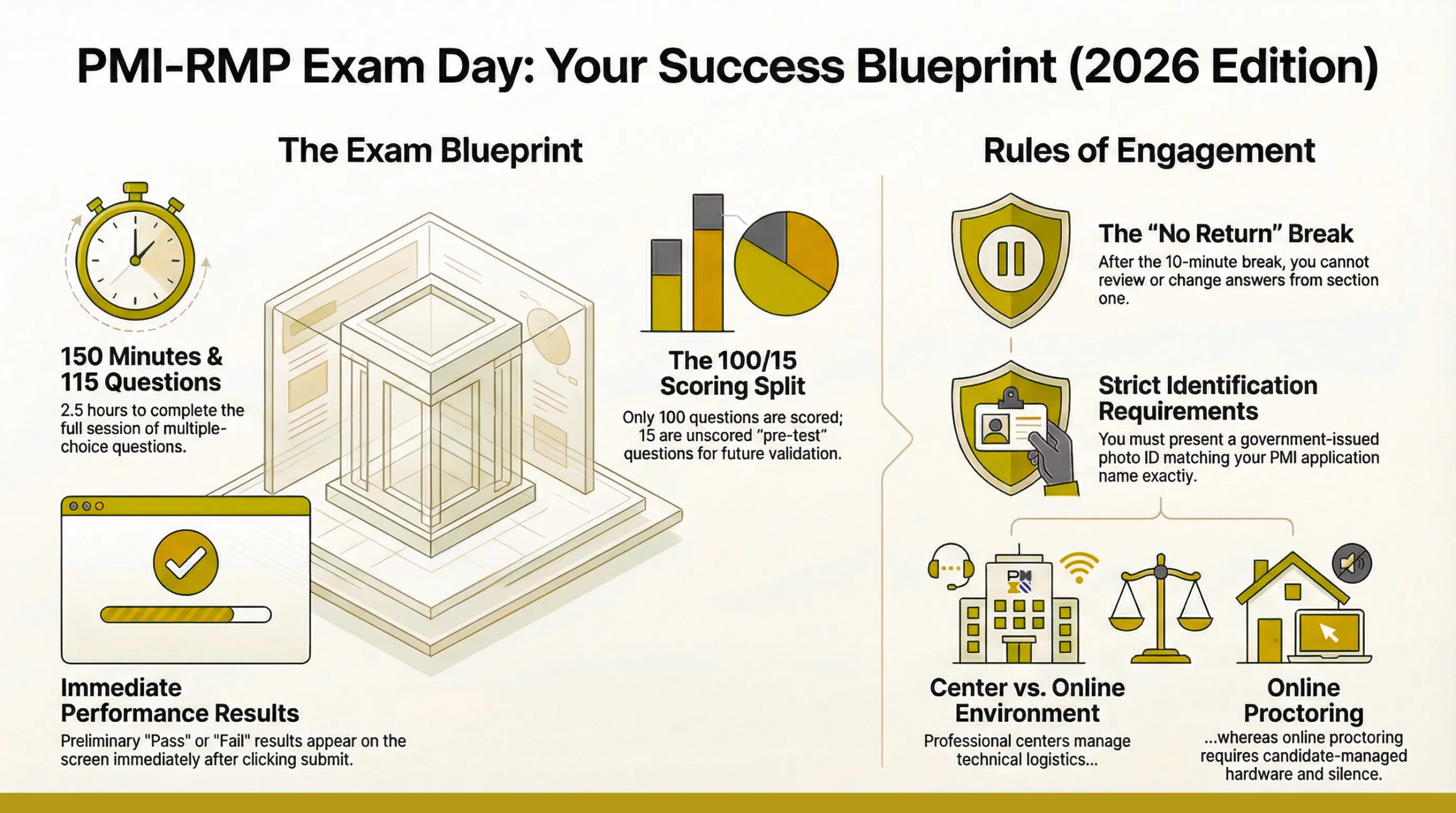 The Ultimate PMI-RMP exam day countdown: Everything you need to know before you sit for the exam